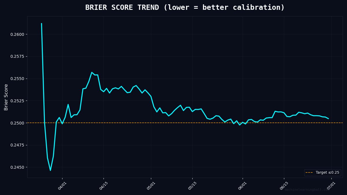 MLBallForecast's tweet photo. π BRIER SCORE TREND
Current Brier: 0.2505
Measures probability calibration.
Lower = more accurate confidence.
Radical Transparency means showing
calibration, not just wins.
#MLBall #BaseballAnalytics https://t.co/Qp4j3BgYWr