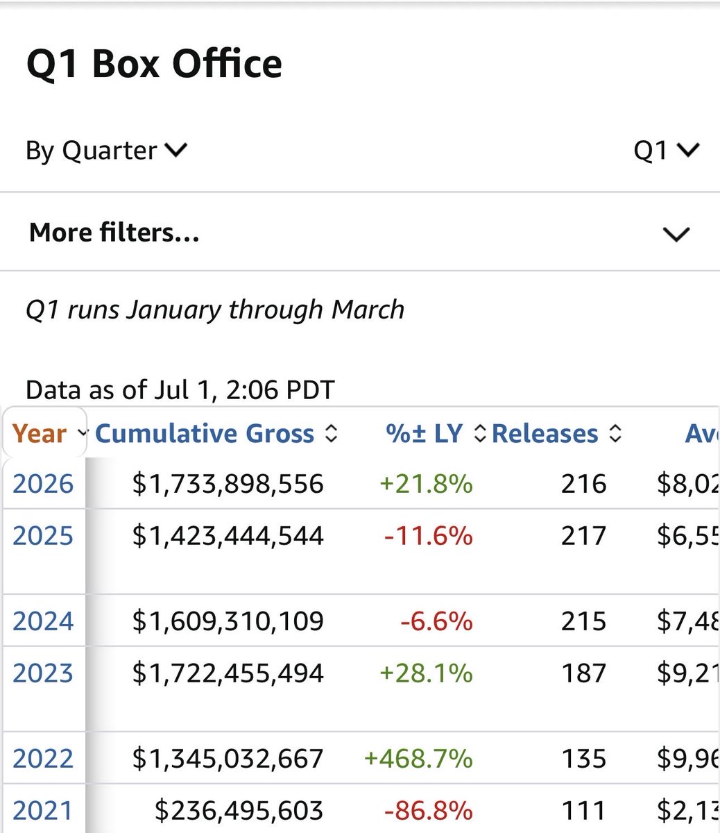 Sojka4President's tweet photo. In Q4 the box office struggled due to massive delays in movies AMC was still able to pull 1.29B in revenue.

In Q1 the revenue was 1.05B while the box office was again slow due to slow releases.  

Q2 is significantly larger at just under 3B

My hope for the Q3 earnings are 1.665B+ with an OpEx of 1.3B 

With Extra revenue coming from World Cup and merchandise that could push that up even higher!  

Congratulations $AMC shareholders! This will be the biggest earnings in our history!