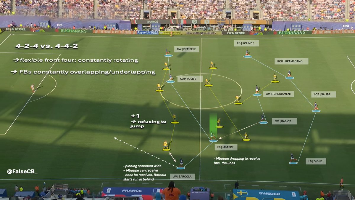 FalseCB_'s tweet photo. Didier Deschamps.  

• 4-2-4
• Rotations btw. Olise/Mbappe/Barcola/Dembele
• Overload to isolate Dembele
• Runs by Kounde key
• Mbappe working defensively
• Overloading out of possession
= Mbappe/Olise as free man for IP-phase https://t.co/MtSiCVwLuW
