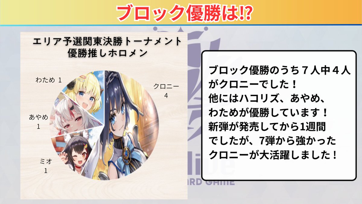 holocard_guild's tweet photo. 【 #ホロカ エクストリーマーカップ25-26 エリア予選】
 🏆「エクストリーマーカップ25-26 エリア予選 関東」結果まとめ🏆
先日行われたエリア予選関東の結果をまとめました。

✅クロニーの入賞多数！
✅らでん入りのハコリズの優勝✨
✅新弾からはIRyS、フワモコ、ルイが入賞！
✅あやめやジジの活躍も！

ブロック優勝はクロニーが多くみられました。ライフ5が多い環境の中では大活躍しています！
ASMRマイクの規制によりハコリズが減ることが予想されていましたが、らでんなどの代用で環境に残っています。

これまでの大型大会と比べてよりたくさんの推しホロメンやデッキが活躍しています。環境読みや推し選抜狙いが難しくなっているので、上位に行くにはこれまで以上に環境への理解が必要になってきます。まだエリア予選を控えている選手はこの結果を参考に頑張ってください！
＃ホロ活