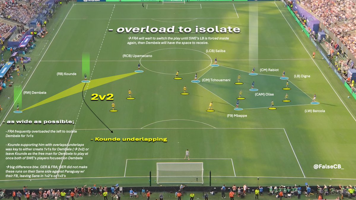 FalseCB_'s tweet photo. Didier Deschamps.  

• 4-2-4
• Rotations btw. Olise/Mbappe/Barcola/Dembele
• Overload to isolate Dembele
• Runs by Kounde key
• Mbappe working defensively
• Overloading out of possession
= Mbappe/Olise as free man for IP-phase https://t.co/MtSiCVwLuW