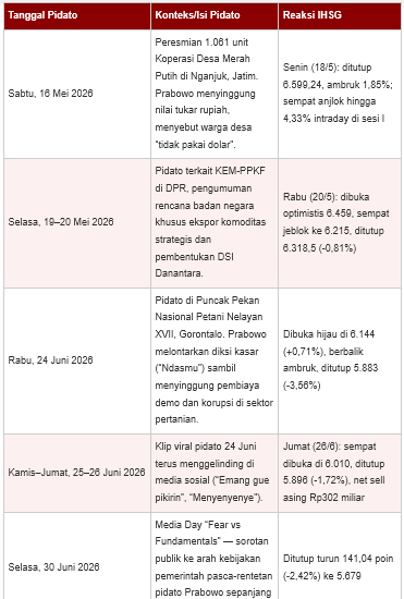 ferrykoto's tweet photo. Ternyata benar lho? 

Tiap pak Presiden Prabowo pidato langsung IHSG ambrol. Wedan, semua terekam di data pergerakan IHSG. 😭😭

Waduh, mungkin lebih baik Presiden kurang-kurang pidato, perbanyak kerja saja. https://t.co/x0qLu4TD8N