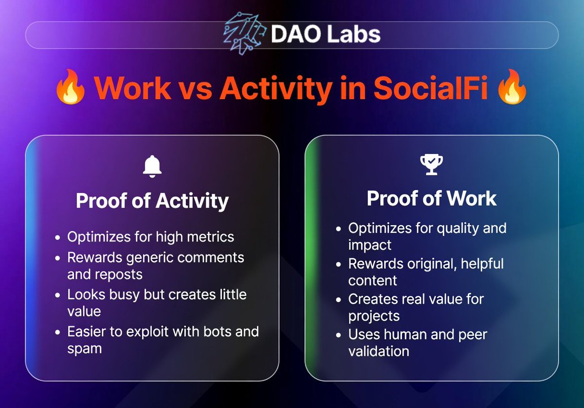 KarryTee01's tweet photo. Hello 👋 everyone,

When I got into SocialFi, I genuinely thought the formula was simple: grind out tasks, keep activity metrics high, and the rewards follows.

But a new piece from @TheDAOLabs  made me realize that many of us have been optimizing for the wrong thing entirely. https://t.co/Q1JGZSHARG