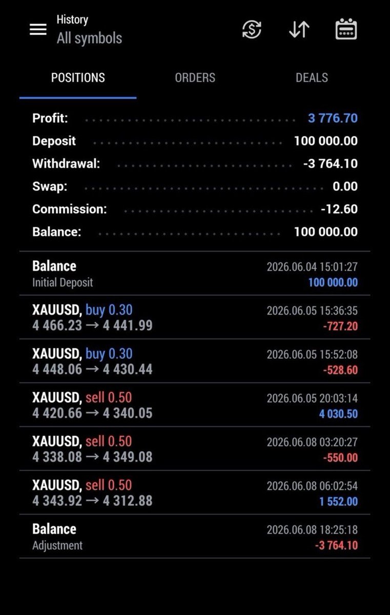 theproptimes's tweet photo. 🚨 Serious question for @HolaPrimeGlobal… 

Since when did catching a big winning move become “gambling”?

The trader took 5 trades:
• 3 controlled losses (~$500–700)
• 2 profitable trades
• Stayed net profitable by letting winners run.

Isn’t that exactly what every trader is taught?

If holding winners is now a policy violation, where is the line? Traders deserve a clear explanation.
@HolaPrimeGlobal @HolaPrimeAfrica ⁉️