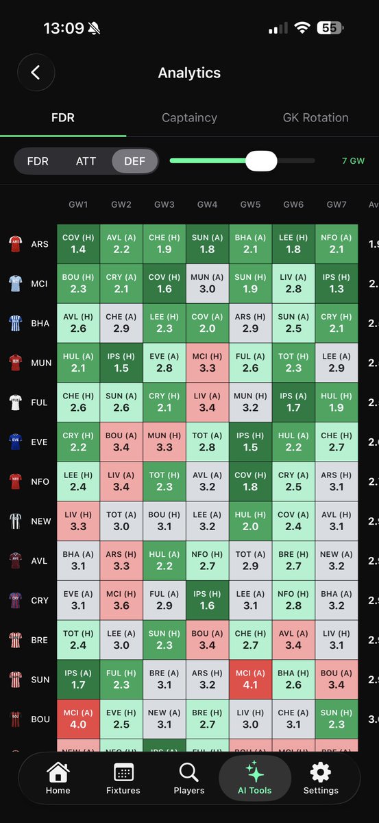 FPLRogueApp's tweet photo. @21stCscribe Low ownership last season and good opening defensive fixtures for Brighton. Differential potential? https://t.co/lrlCtCCXkx