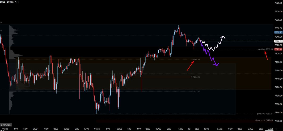 onun03's tweet photo. Today's plan is simple again, i will be looking for the main pivot low as a point of interest to search for long continuation, if there is no intention to buy, i will be looking for shorts until prior value area 
Why that? check the comments. https://t.co/Cds1p5fxOx
