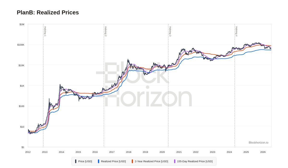 100trillionUSD's tweet photo. I have been using data from BlockHorizon for all my analysis and charts. This used to be proprietary data. Now they’ve opened it up: free access to all metrics, charts, and downloadable raw datasets, updated daily. 
Worth checking out👉 https://t.co/KEK5tp3wT9 https://t.co/bI99kw2565