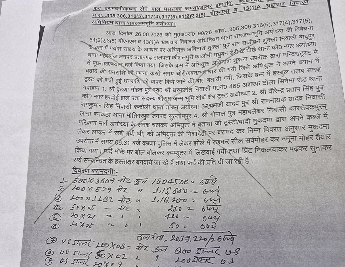 RShivshankar's tweet photo. THEY SOLD AASTHA FOR RS 60 LAKH! PIETY SACRIFICED AT ALTAR OF PAISA. UNFORGIVEABLE.
From Indian Rupees to US Dollars and Jewellery: What Was Recovered from the Seven Accused? CNN NEWS 18 Has the List

Recovery from Avinash Shukla (in different currency denominations):
₹500 × 3,609 notes = ₹1,804,500
₹200 × 579 notes = ₹115,800
₹100 × 1,182 notes = ₹118,200
₹50 × 5 notes = ₹250
₹20 × 21 notes = ₹420
₹10 × 5 notes = ₹50

Total recovered: ₹2,039,220 (₹20.39 lakh)

Accused No. 2: Anukalp Mishra
Recovery: ₹1,425,000 (₹14.25 lakh)
Accused No. 4: Ramakant Mishra
Recovery: ₹732,170 (₹7.32 lakh)
Accused No. 5: Manish Kumar Yadav (Tinnu's nephew)
Recovery: ₹200,000 (₹2 lakh)
Accused No. 6: Karunesh Pandey
Recovery: ₹1,807,063 (₹18.07 lakh)
Accused No. 7: Ram Shankar Yadav alias Tinnu
Recovery: ₹100,000 (₹1 lakh)