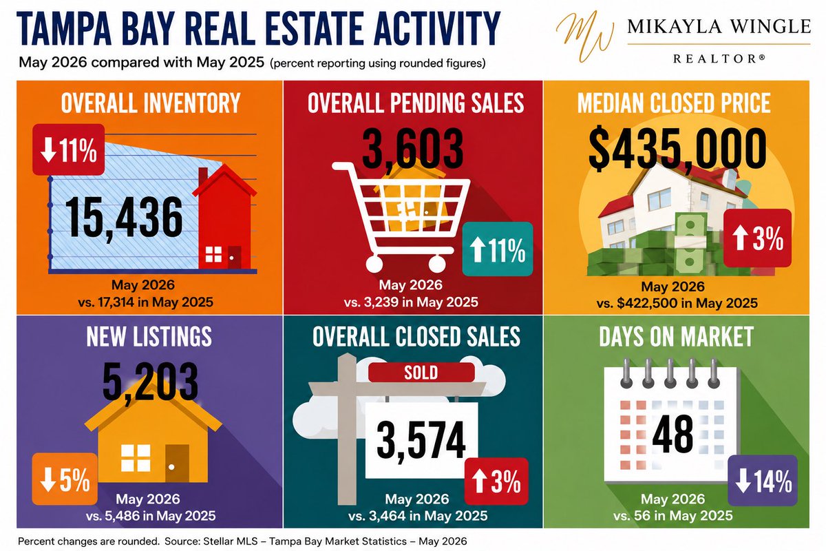 iLuvMiki's tweet photo. 📊 June has officially come to an end,which means we’re just waiting on the final Tampa Bay MLS market statistics to be released.

In the meantime let’s take a quick look back at May 2026 and see where our market stood compared to May 2025. #agentwingle #mikaylawingletamparealtor https://t.co/gEo1Q9RcvG