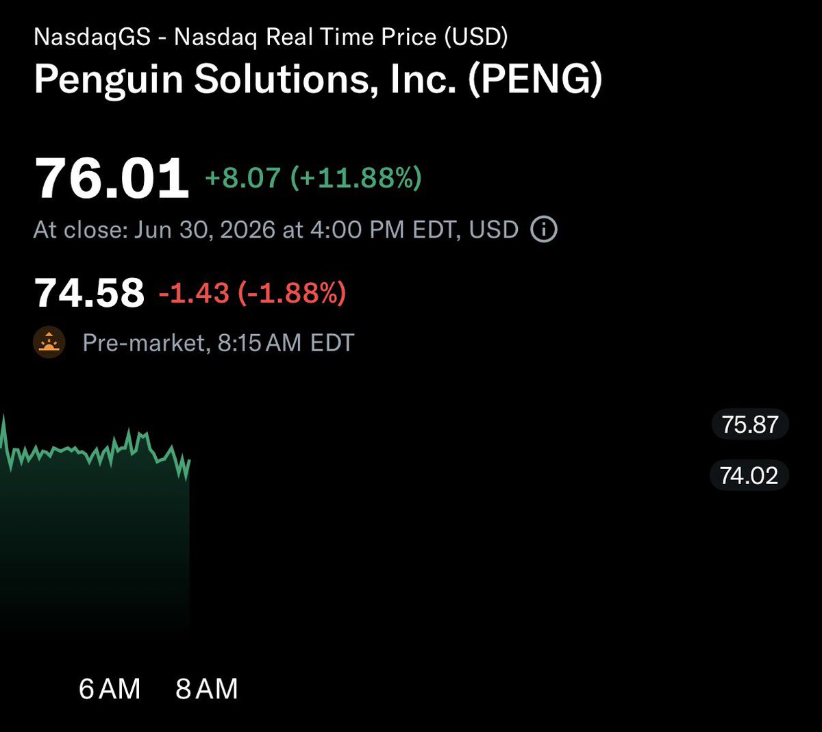 asksecondorder's tweet photo. $PENG up 11%.

Lots of catalyst coming with next earnings report and being one of the NVIDIA backed all in one AI factory deployment options. https://t.co/w2oqKfgQTt