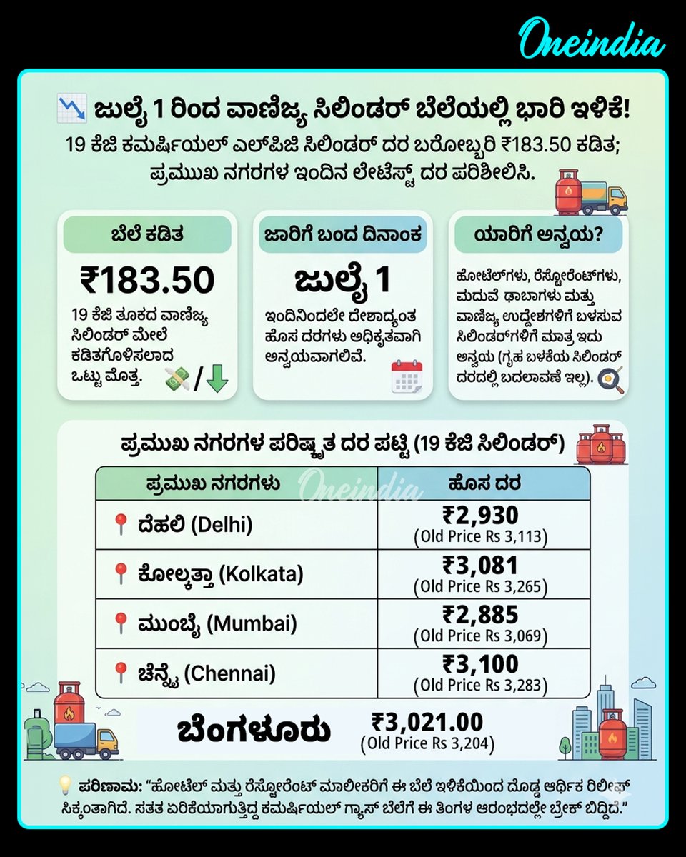 OneindiaKannada's tweet photo. 🔥 ಹೋಟೆಲ್ ಮಾಲೀಕರಿಗೆ ಬಿಗ್ ರಿಲೀಫ್! ವಾಣಿಜ್ಯ ಸಿಲಿಂಡರ್ ದರ ಇಳಿಕೆ; ಇಂದಿನ ಲೇಟೆಸ್ಟ್ ಬೆಲೆ ಚೆಕ್ ಮಾಡಿ...
#CommercialLPGCylinder #NewsUpdate #OIKannada #OneindiaAI #LPGCylinderPriceDrop #GasPriceCut #July1Updates https://t.co/eAqqUYQm0o