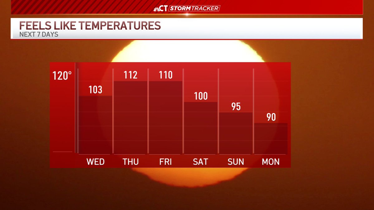 bobmaxon's tweet photo. There is no stopping it now. Use common sense and stay safe. This is rare air for Connecticut as we rarely top 100º, but it's even crazier to have a "feels-like" temps over 110°. Heat can make you sick or even kill you. Do not mess with this situation. https://t.co/GYcvyNWv2d