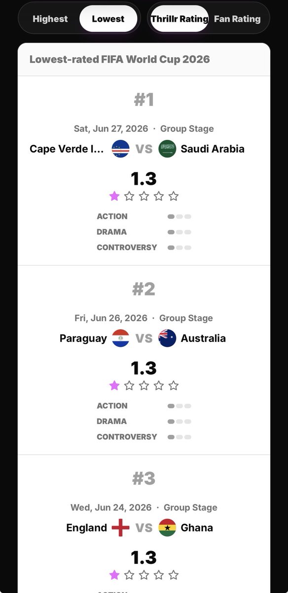 itsathrillr's tweet photo. Are these the worst 3 games of the World Cup? Yes. Yes they are. #worldcup #england https://t.co/0NrZfMHKfo