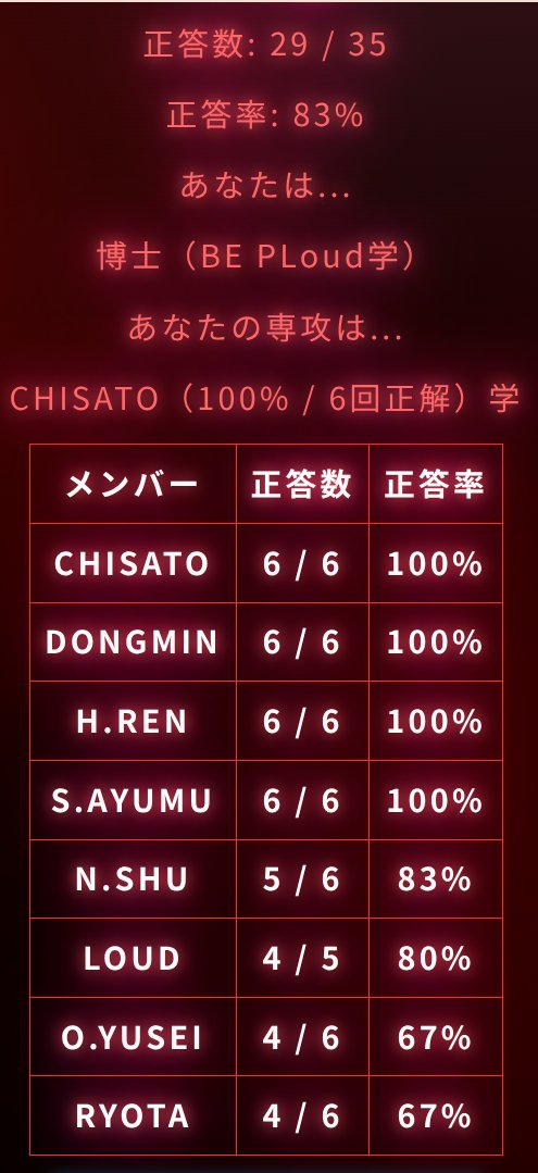 bep1oud's tweet photo. BE PLoud総合大学 試験完了!
正答率: 83% 学位: 博士(BE PLoud学)
専攻: CHISATO学
愛も技術も凄すぎる、、、😻📷全然できなかった出直してきます、、、 #BEPloud #組み分け試験 https://t.co/sqyVRX9XAi