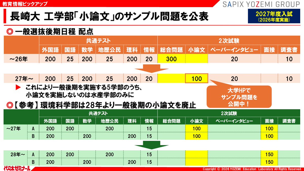 yozemi_eri's tweet photo. #教育情報ピックアップ 7/1(水)号①
【#長崎大 工学部「小論文」のサンプル問題を公表】 https://t.co/sfNlNFxsCb