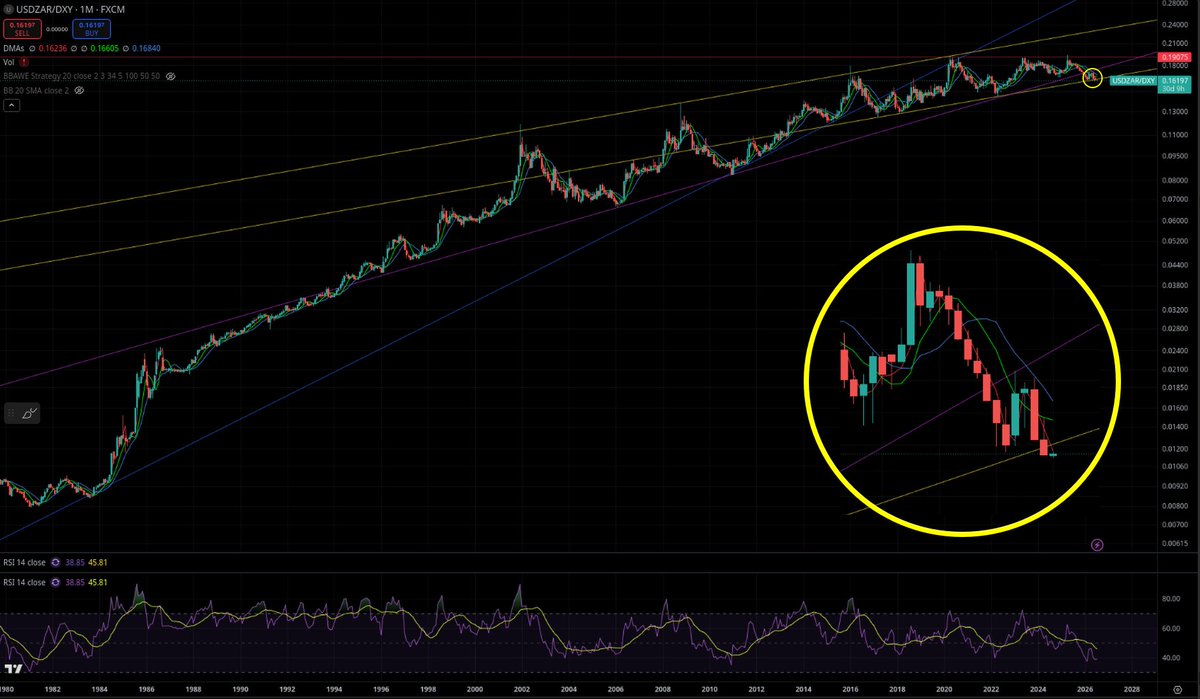 SimpleSimo44324's tweet photo. 👀#USDZAR / #DXY. 
South African Rand strength is far outpacing Dollar strength and just keeps breaking through the trendlines.
Where to next? https://t.co/WW00ifZjX1