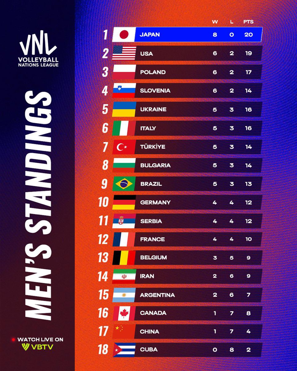 volleyballworld's tweet photo. Week 2 ✅

The race to the #VNL2026 Finals is on. 🔥🏐

With two weeks in the books, every win matters even more as teams battle for a spot in the Final Round. 👀

Take a look at the standings after Week 2.

#BePartOfTheGame #Volleyball #VNL https://t.co/mkcZQjNuIi
