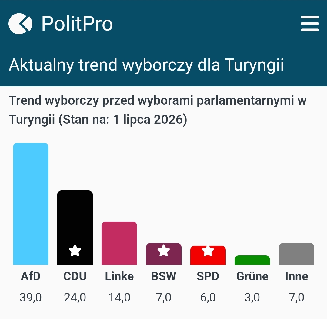 PopielaWoj's tweet photo. W stolicy Turyngii, a nie w Magdeburgu obędzie się zjazd #AfD. Czy pozwoli to przebić im 40% poparcia?  Póki co piewcy demokracji zapowiadają tysięczne protesty. Czy Ukraina zaatakuje Saksonię-Anhalt?.. Mówią, że AfD to nazi więc dla UKR w sam raz, ale jednak prorosyjscy, bo gaz. https://t.co/qvW8YYc8Xk