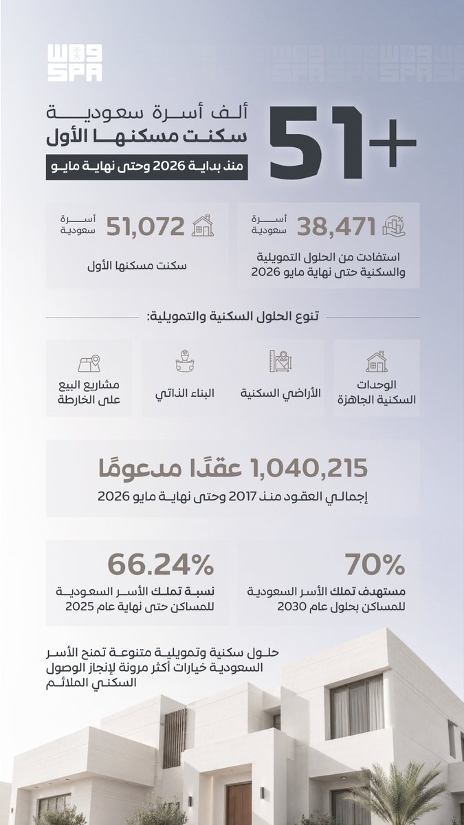 SPAqualitylife's tweet photo. وزارة البلديات والإسكان: أكثر من 51 ألف أسرة سعودية سكنت مسكنها الأول منذ بداية 2026 وحتى نهاية مايو.
https://t.co/ogiTC7PSkL
#واس https://t.co/2D7AySgH1w