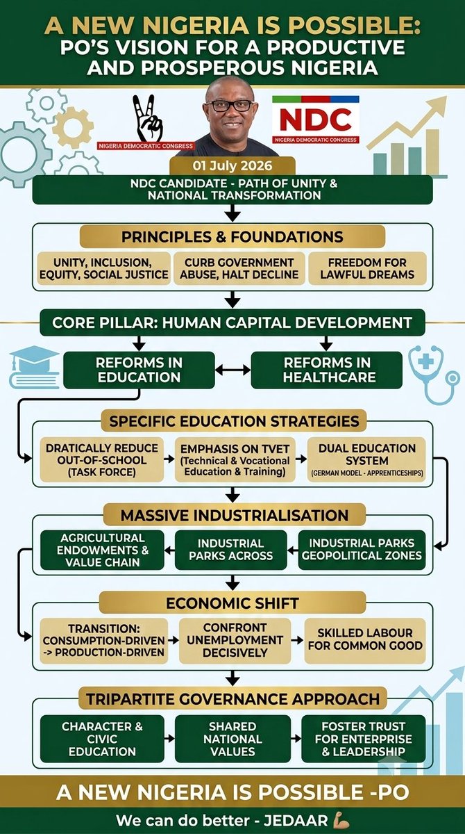jedaar_official's tweet photo. @PeterObi It would be great if we can use our skill set to push most of the information he's putting out (especially the ones addressing issues and way forward in Nigeria) - videos, flyers, AI etc.....

We can do better - JEDAAR 💪🏽 https://t.co/EX6CMhDkIG