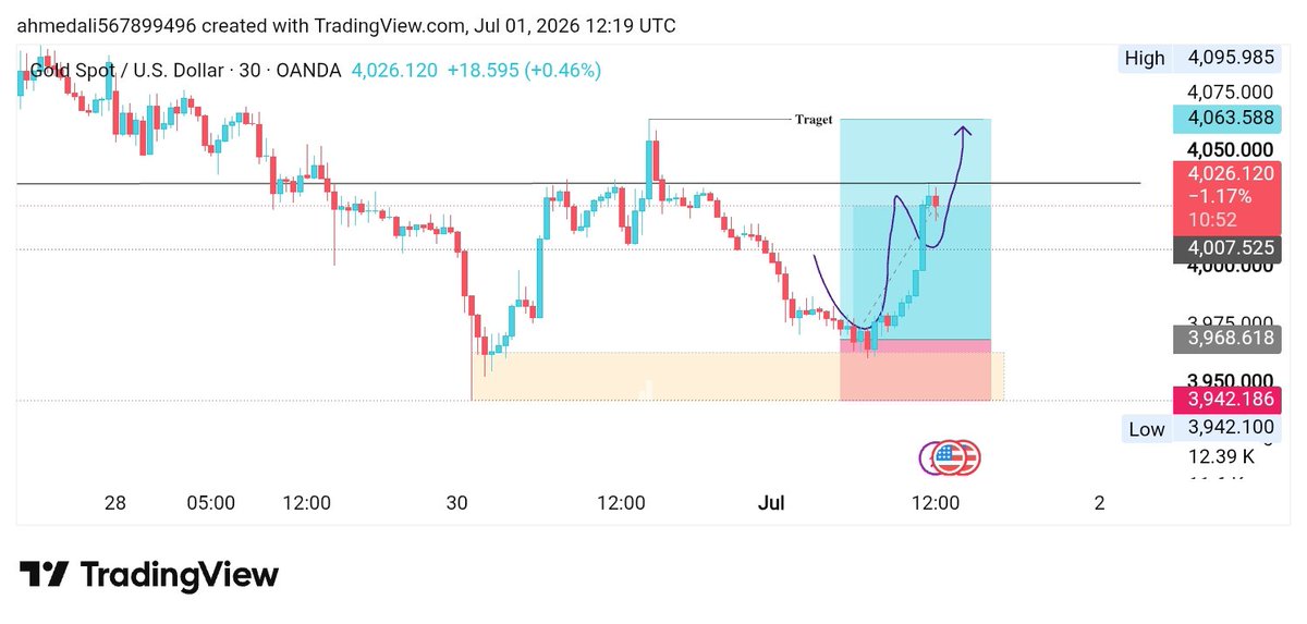 u5gdv's tweet photo. #xausd

#Forex #دکان_الذھب

650+PIPs almos🔥📈 https://t.co/lKHe6uUKlO