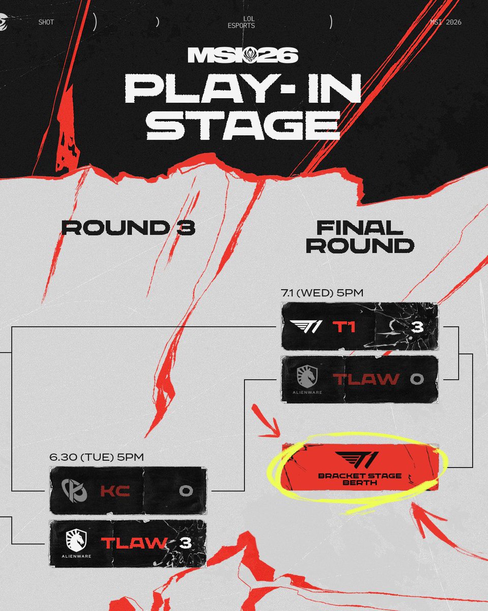 LCK's tweet photo. [MSI 2026] Play-In Stage Results
In the city of bread, every Play-In Stage match ended in a 3-0 sweep! ✨

After a hard-fought battle, T1 secured the final Bracket Stage berth.

The Bracket Stage, featuring LCK representatives HLE and T1, begins on July 3! 🔥

Stay tuned to the official LCK channels for the full match schedule.

#LCK #MSI2026 #CallYourShot