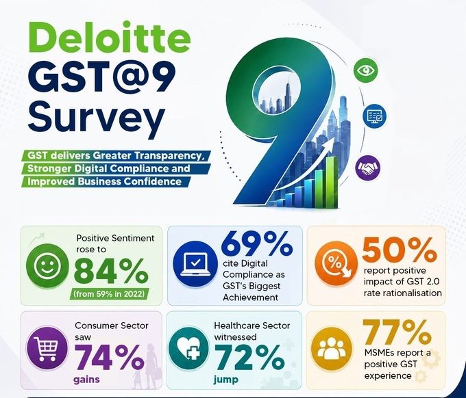 Anchal95872's tweet photo. GST has reduced tax barriers and encouraged smoother interstate commerce.
A more connected marketplace supports growth and competitiveness.
Its role in economic integration remains vital today. #9YearsOfGST https://t.co/OYoczYao47