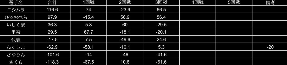 unit_mahjong's tweet photo. 【unitリーグシーズン4-6】

今回も2卓開催❗️

デイリートップはニシムラさん！国士和了に2トップ！先週に引き続き役満が出るunitリーグ😱

次節は7/6(月)19:00- 3半荘です！

ご参加お待ちしております🙌

#佐世保市
#ノーレート
#麻雀 https://t.co/3qRoTLY1ux