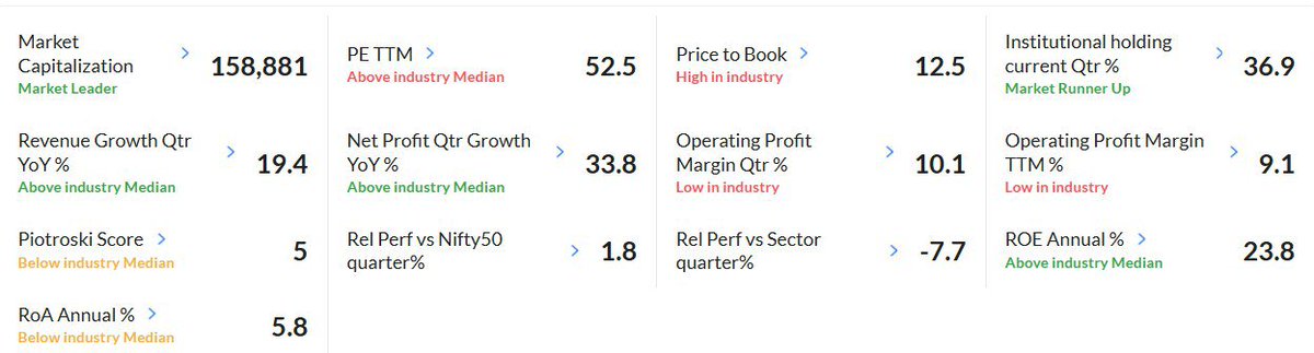 FIINKNOWLEDGE's tweet photo. Tata Motors
📊 Fundamental: Massive net profit growth (+33.8% YoY) and solid ROE (23.8%) back up its market leader status (per `image_feccbe.png`). Watch out for premium valuations (PE: 52.5) and low industry margins (9.1%).
#TataMotors #StockMarketIndia #Technofunda #NiftyAuto https://t.co/FxPSMl8SbQ