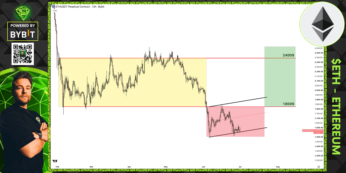 AltCryptoGems's tweet photo. $ETH is still in deep trouble, as is the rest of the crypto market.

But make no mistake, it is in tough times like this where the best long opportunities are presented.

In $ETH, monitor the current price action and make sure to step in with conviction in case the price starts to move to 1800 in a potential massive power of three setup.