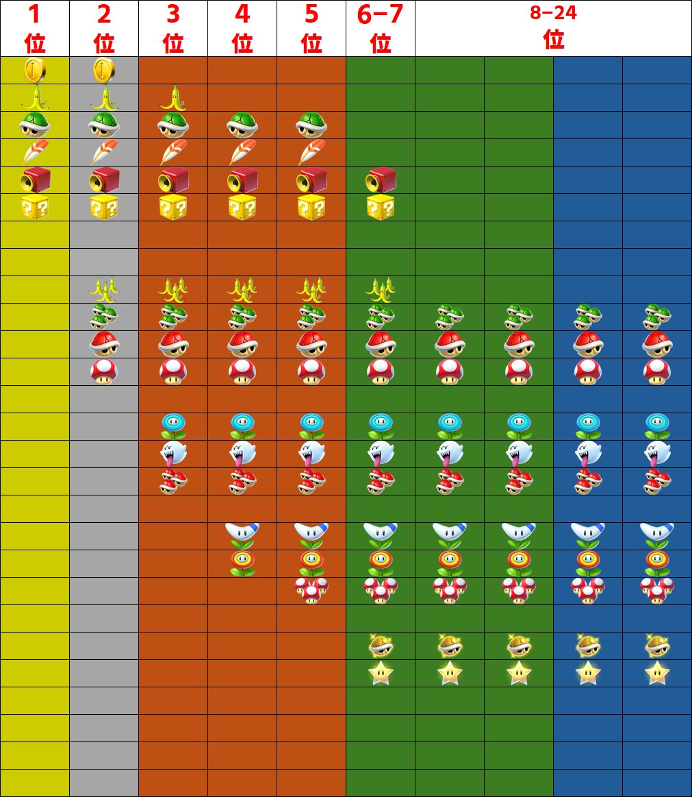 SND_Denzo's tweet photo. 【v1.7.0アイテムテーブル（7/1.21時時点）】
アイテムテーブルは全部で3パターンに分かれている可能性が高いです。

①スタート〜20秒後(1枚目)
②スタート20秒後〜25秒後(2枚目)
③スタート25秒後以降（3枚目）

⚫︎各詳細
・①はほぼ全ての順位で同じアイテムが出現。
順位に関わらずキノ3やテレサ等の協力なアイテムが出現します。
ごく稀に、6位以下でスターが出現します。

・②は僅か5秒間ですが、別のテーブルが存在します。
7位以上は1.6.0アイテムテーブルと同じ(ただし一部出現しないアイテムあり)
8位以降は一律、1.6.0アイテムテーブルの8-10割のアイテムが出現(これも一部出現しないアイテムあり)

・③は1.6.0アイテムテーブルと同じです。
一定時間経過後のアイテムテーブルの変更は、確認できませんでした。