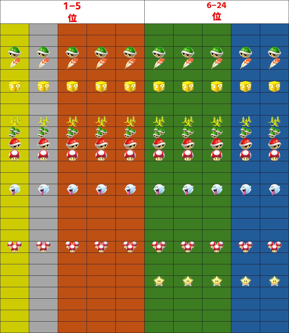 SND_Denzo's tweet photo. 【v1.7.0アイテムテーブル（7/1.21時時点）】
アイテムテーブルは全部で3パターンに分かれている可能性が高いです。

①スタート〜20秒後(1枚目)
②スタート20秒後〜25秒後(2枚目)
③スタート25秒後以降（3枚目）

⚫︎各詳細
・①はほぼ全ての順位で同じアイテムが出現。
順位に関わらずキノ3やテレサ等の協力なアイテムが出現します。
ごく稀に、6位以下でスターが出現します。

・②は僅か5秒間ですが、別のテーブルが存在します。
7位以上は1.6.0アイテムテーブルと同じ(ただし一部出現しないアイテムあり)
8位以降は一律、1.6.0アイテムテーブルの8-10割のアイテムが出現(これも一部出現しないアイテムあり)

・③は1.6.0アイテムテーブルと同じです。
一定時間経過後のアイテムテーブルの変更は、確認できませんでした。
