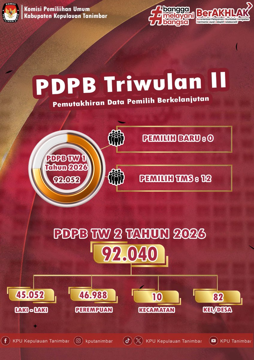 KpuTanimbar's tweet photo. #TemanPemilih
Berikut kami sampaikan Hasil Rapat Pleno Terbuka Rekapitulasi Penetapan Pemutakhiran Data Pemilih Berkelanjutan (PDPB) Triwulan II Tahun 2026 Tingkat Kabupaten Kepulauan Tanimbar.

#KPUTanimbar
#KPUMelayani https://t.co/Si3PXvyxiR