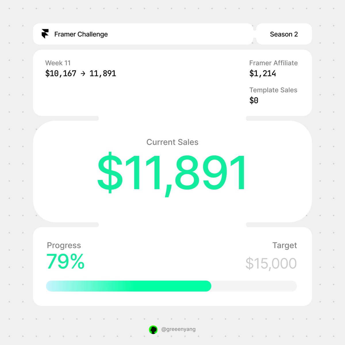 greeenyang's tweet photo. #FramerChallenge

Week 12 — #FramerChallenge
Affiliate (@dubdotco): $1,214
Templates Sales (@polar_sh): $0

This week: $1,214
Total so far: $11,891
Progress: 79% / $15,000

Only @Framer templates — no plugins, no components, no freelance. https://t.co/hlnPxjzndh