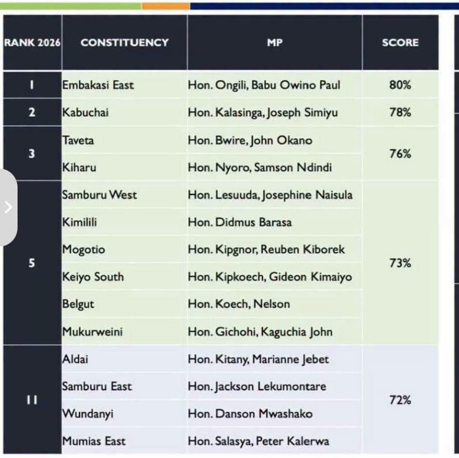 KosigoArap's tweet photo. Babu owino ranked the best MP by infotrak, Nairobi is watching.. https://t.co/KpkX53zEib