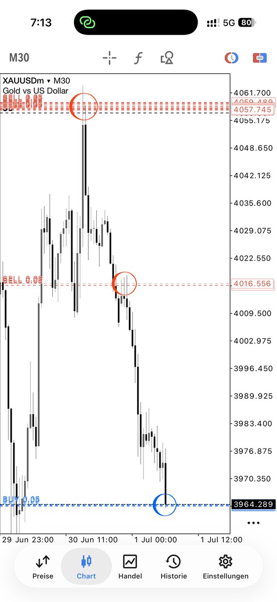 __PROVOST__'s tweet photo. XAUUSD 🥇🏆 https://t.co/9ogVnGFnRo
