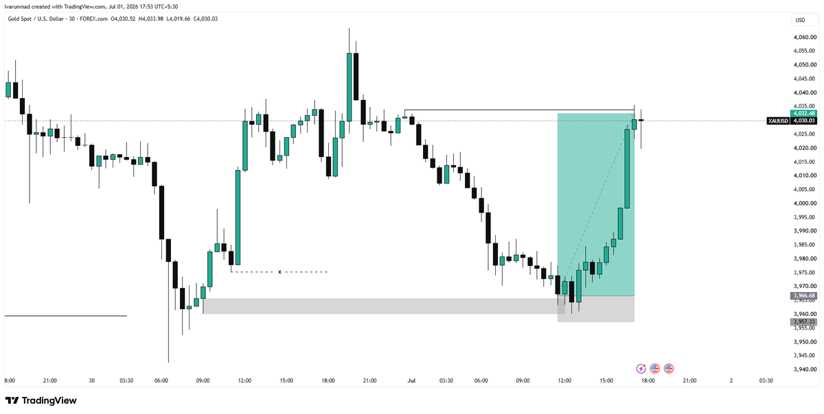 iVarunMadFx's tweet photo. @iampiercer @kingstonpips Your teachings completely changed the way I approach the charts. Today's Gold trade is one of the results. Still a long way to go, but grateful for the knowledge. Thank you, mentor. π€ @kingstonpips #BirthdayBatch https://t.co/iuEnAX7SA9