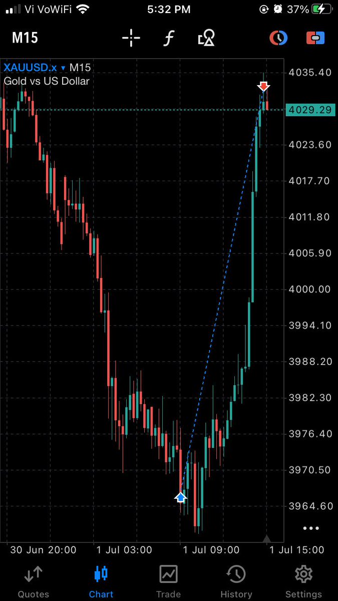 iVarunMadFx's tweet photo. @iampiercer @kingstonpips Your teachings completely changed the way I approach the charts. Today's Gold trade is one of the results. Still a long way to go, but grateful for the knowledge. Thank you, mentor. π€ @kingstonpips #BirthdayBatch https://t.co/iuEnAX7SA9