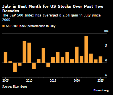 cfromhertz's tweet photo. Why to Buy in July: S&P Hasn’t Fallen in This Month Since 2014 (Bloomberg)

July has been the best month for the S&P 500 Index in the past two decades, with the index averaging a 2.5% gain in July since 2005.

The S&P 500 hasn’t had a losing July since 2014, but this year's track record is meeting worries that market-moving events will whip up volatility in the second half of the month.

Despite favorable seasonal patterns, fundamental risks such as the fallout from the Iran war and the specter of rising interest rates are confronting the case for owning stocks, with some strategists recommending hedging against potential losses.