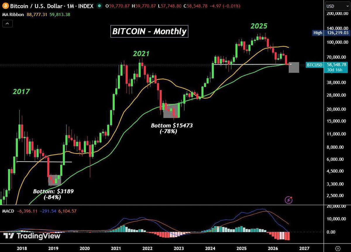 AshCrypto's tweet photo. BITCOIN MONTHLY ANALYSIS

Bitcoin just closed its monthly candle below the 50 MA and hit a 27-month low.

Monthly MACD is now more negative than at any point since 2022, indicating exhaustion.

However, the broader economy is showing positive signs:

- ISM PMI sits at 54, a 4-year high.

- Oil has dropped below $68.50, which will ease inflation.

- The job market is improving, with new job openings hitting a 2-year high.

The Bitcoin chart is following a typical 4-year cycle, suggesting a final capitulation within the next 2-3 months before the next leg up.

To show strength, Bitcoin needs to reclaim the 200W MA at $62,648, or sellers will remain in control.

In the last cycle, the best accumulation phase started when BTC dropped below the 50 MA, with RSI and MACD hitting new cycle lows.

We have reached that part of the cycle again.