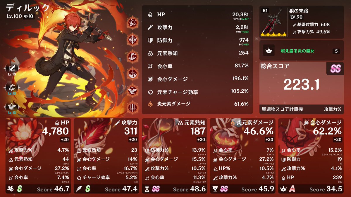 dkastg's tweet photo. @kurosage_box いろんな方のディルックさんが見れてとても勉強になります。ありがとうございます。うちのディルックさんは永遠に火魔女厳選しているのですが50超えが出なくて火魔女から逃げられないディルックさんです https://t.co/gGBkBwoyWN