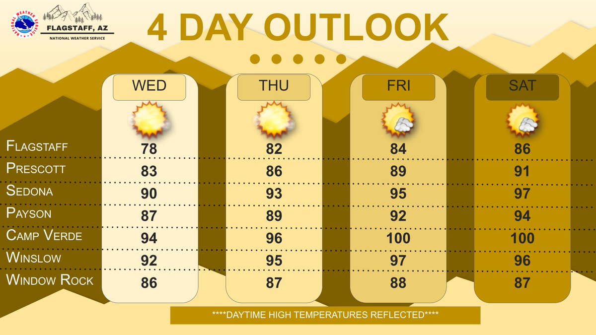 NWSFlagstaff's tweet photo. Dry and breezy conditions will continue through the end of the week, before lighter winds return for the Holiday Weekend. Temperatures will remain below normal for the next few days, becoming near normal for this time of year by the weekend. #azwx https://t.co/hN6RJJcLkB