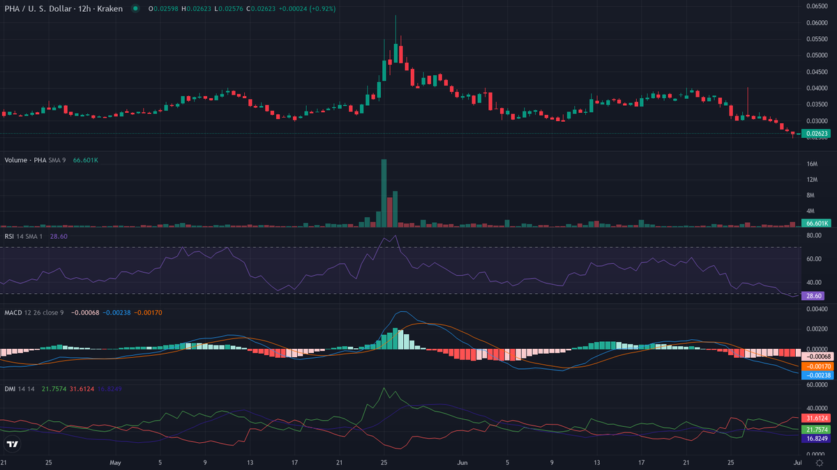 cryptolevier's tweet photo. #Crypto π FUN FACT $PHA (@PhalaNetwork):
On May 15 2021 it hit ATH $1.39 now at $0.0263 down 98.1%!
π§ #CryptoFact https://t.co/lrLLAKRDg4