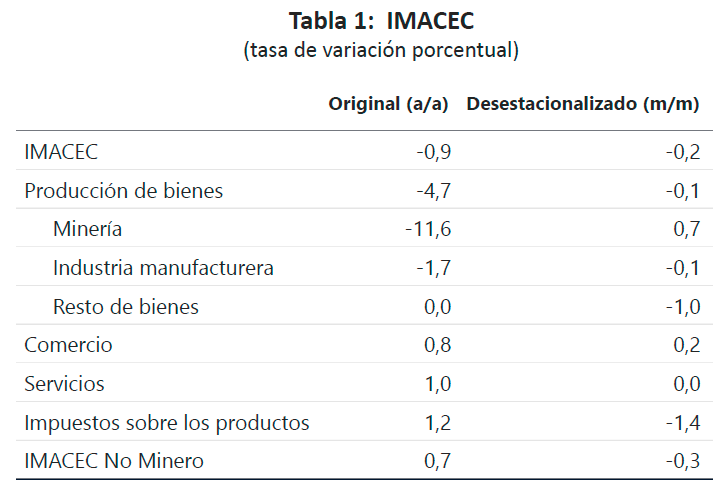 AldoLema_cl's tweet photo. Previsible contracción adicional de la actividad económica en Chile durante mayo según el IMACEC difundido por el Banco Central, incluso peor a las expectativas: -0,9% interanual (consenso -0,4%) y -0,2% vs abril desestacionalizado
👉🏼https://t.co/oKN86HrJER https://t.co/EYlDoXpHfE