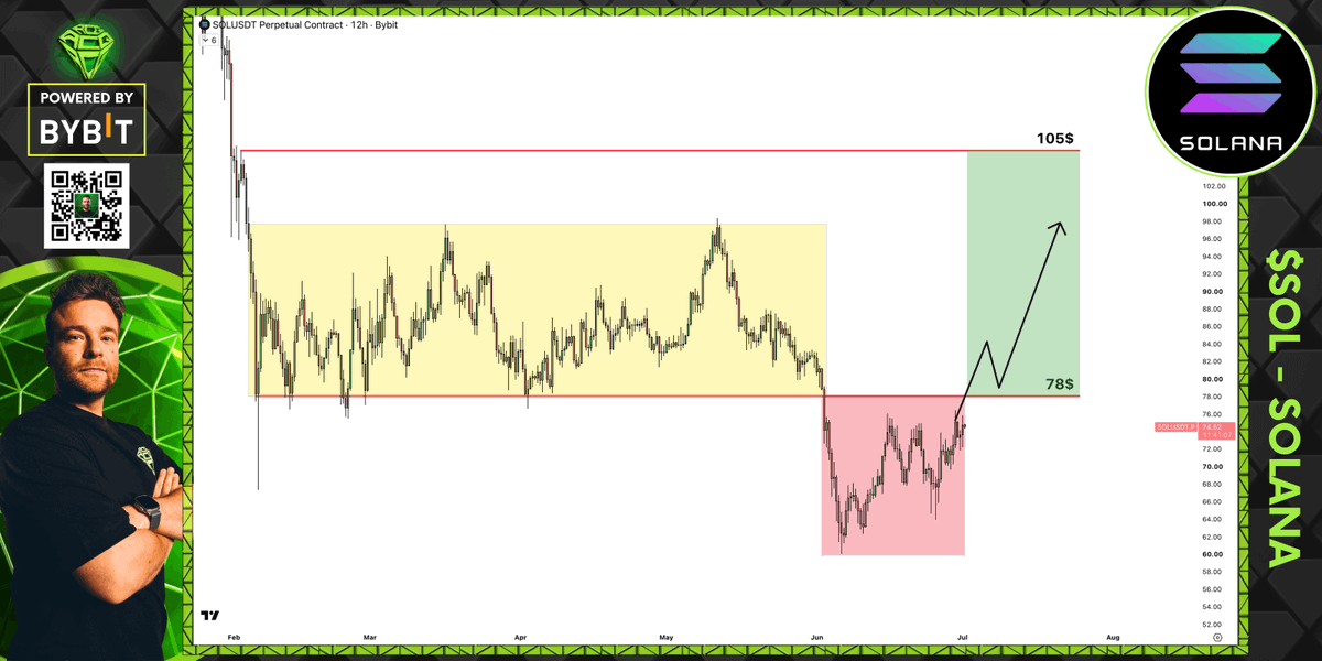 AltCryptoGems's tweet photo. $SOL has been showing some interesting relative strength over the last few weeks.

Now price has reached a key resistance level, so definitely time to pay attention.

Should we manage to break here, we might get a proper expansion higher. https://t.co/W7ZD1MGiNK