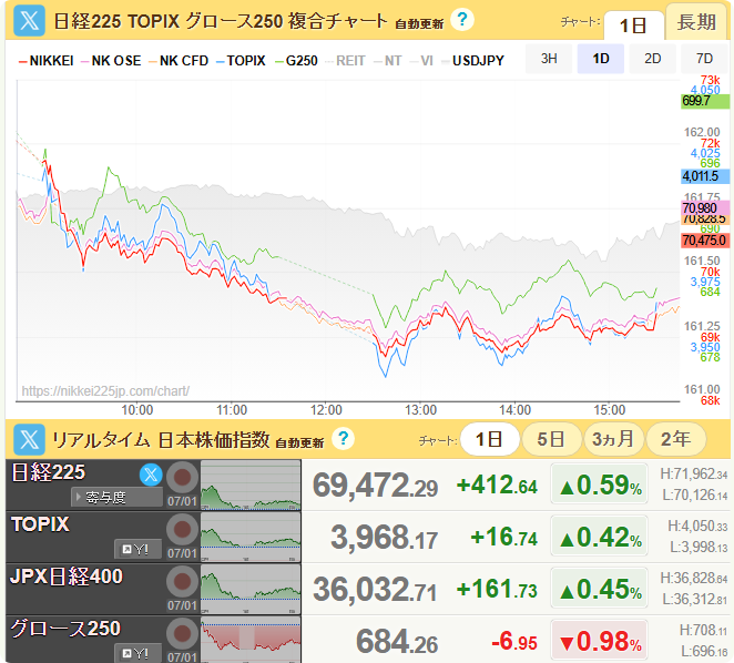 w08090618's tweet photo. 21:27
📈日経平均 70,474.96（+412.64）
📈TOPIX 4,011.50（+16.74）
📉グロース250 699.67（-6.95）
📉日経恐怖指数 33.78（-4.52）

#日経平均株価 #vix https://t.co/WFmgqtXnLO