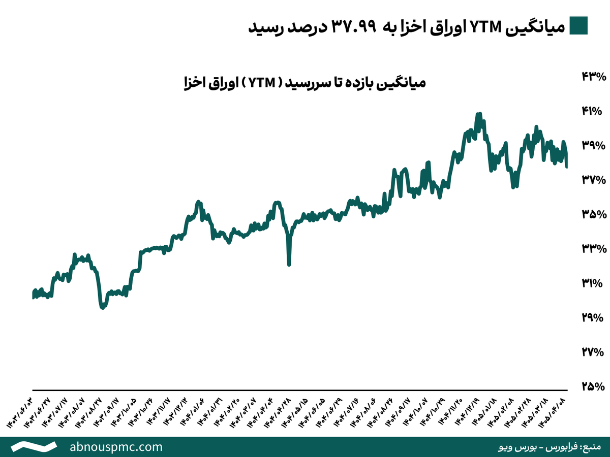 abnouspmc's tweet photo. در پایان معاملات روز جاری، میانگین YTM اوراق اخزا به 37.99% رسید که پایین‌ترن حد از 15 اردیبهشت سال جاری می باشد. https://t.co/PT1Lrylgrh