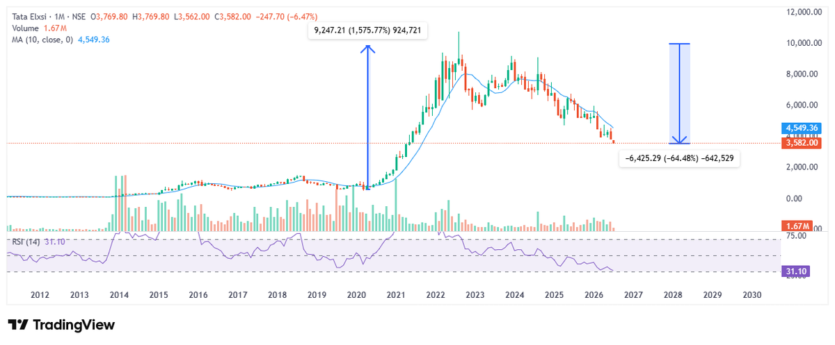 im_hirenmistry's tweet photo. Why #profit booking is #important or U can say Q #trailing #stoploss rakhna chahiye, Look at the #chart of #tataelxsi
Beech me itne log fase honge ki abhi #loss book karne ki #himmat nai bachi hogi..
#book the #loss and #move on https://t.co/YkojnrouHk