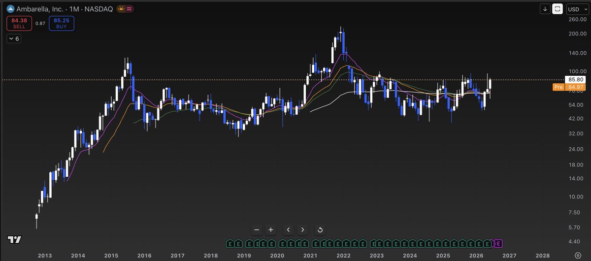 cryptoguy112's tweet photo. Time's running out to buy $AMBA. 

Up 30% and the breakout from this conslidation is going to be violent.

One of my favourite picks for the Robotics sector that hasnt gone full crazy YET. https://t.co/2dDPRohb22