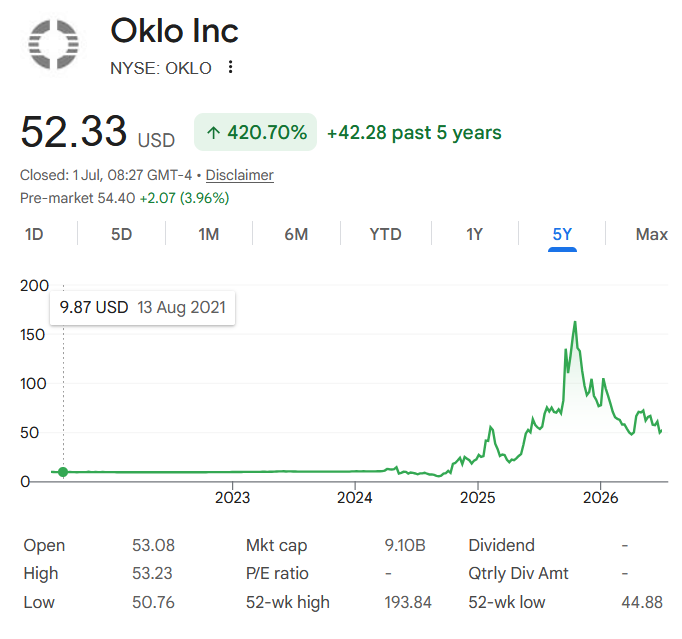 proDown87's tweet photo. hopefully that brings it a much needed pick-me-up after the decline since late last year
$OKLO https://t.co/IDGz8IJQWs